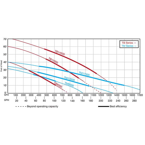 TB8000 - High Volume Submersible Pump, High Head 7800 GPH 115v
