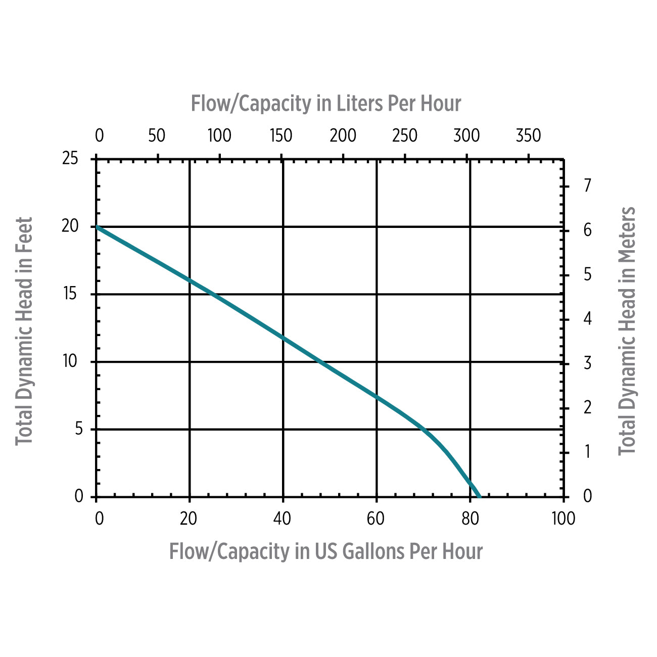 VCCA-20ULS - 80 GPH Low Profile Tank Condensate Removal Pump, 115V