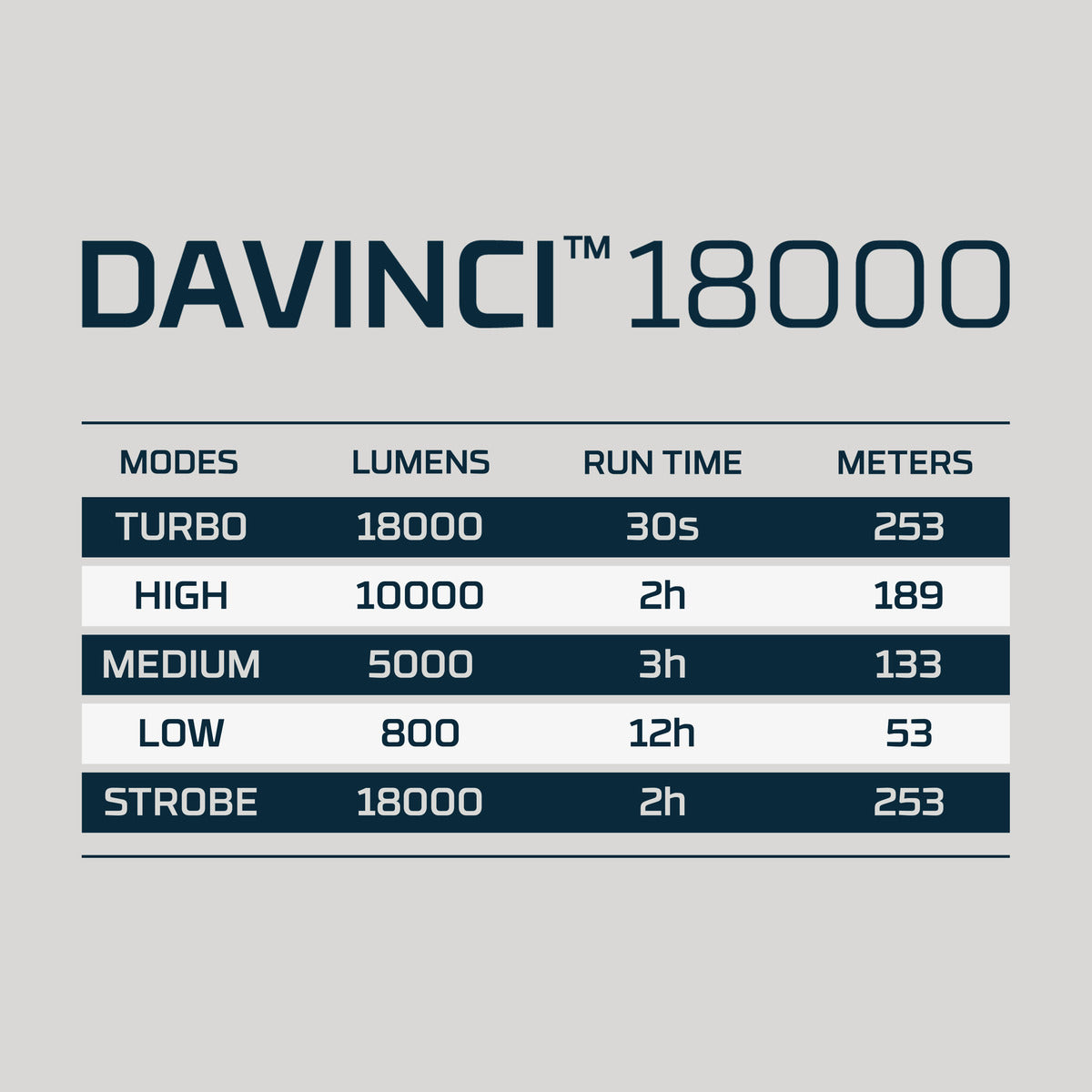 DaVinci 18,000 Lumen Mag Dial Flashlight
