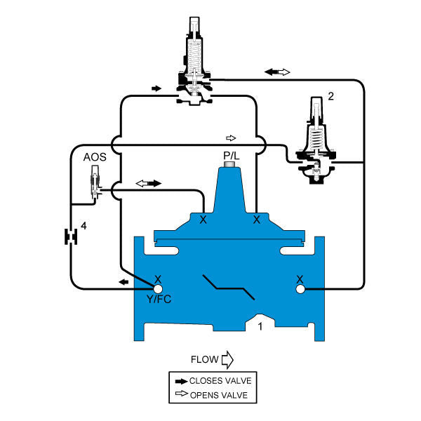 LFF115-7 - Pressure Reducing Control Valve with Downstream Surge Control