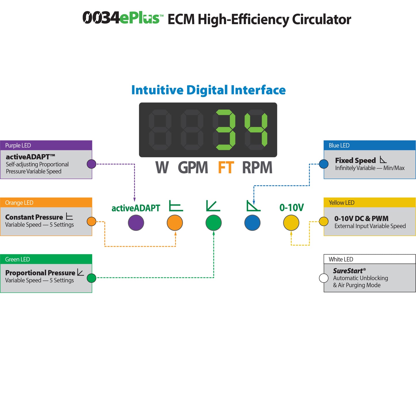0034ePlus - ECM High-Efficiency Circulator - Cast Iron - 50 GPM - Rotated Flange