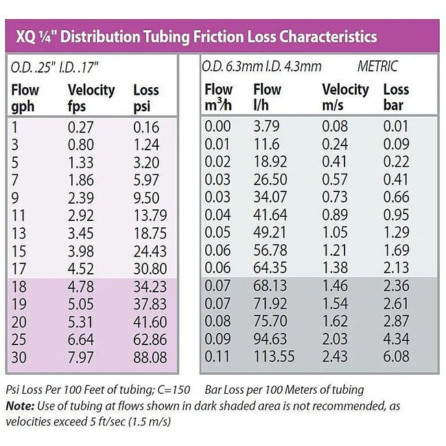 XQ1000B - 1/4" Polyethylene XQ Drip Distribution Tubing - 1,000 ft. Coil in Bucket