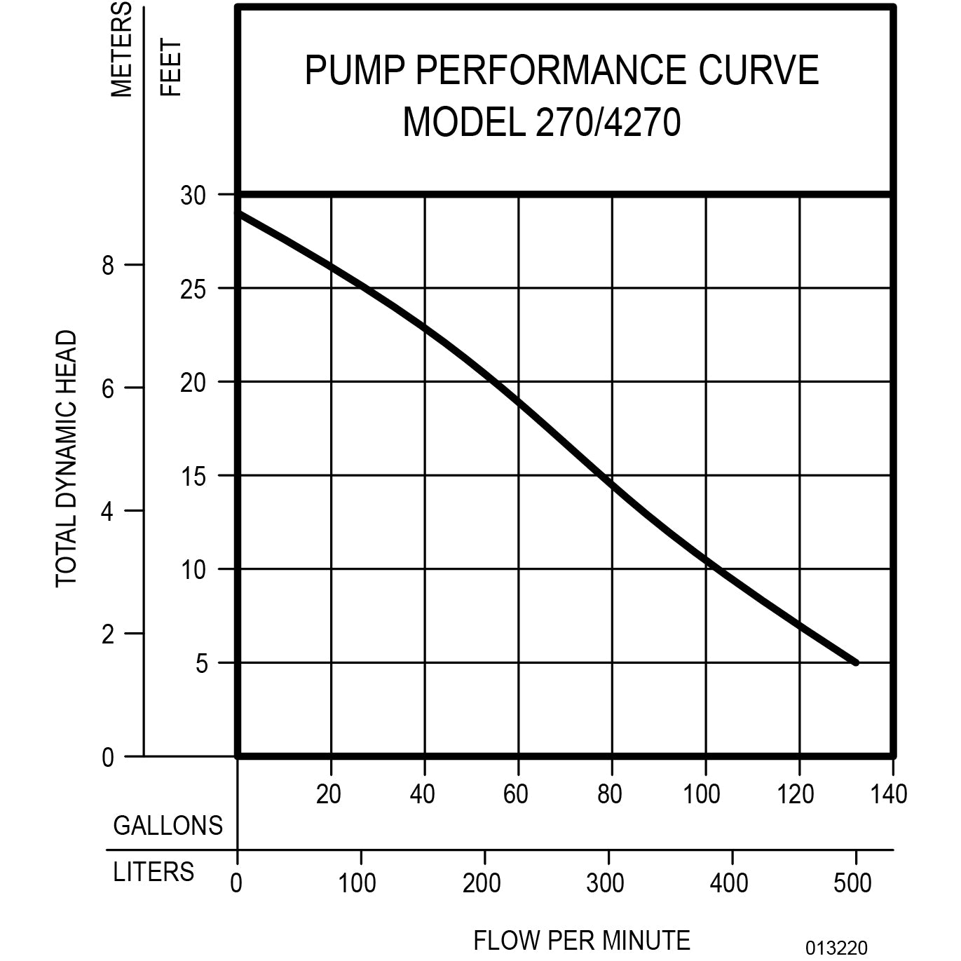 270-0002 - N270 Series  Non-Automatic Cast Iron Sewage Pump, 115V, 1 HP