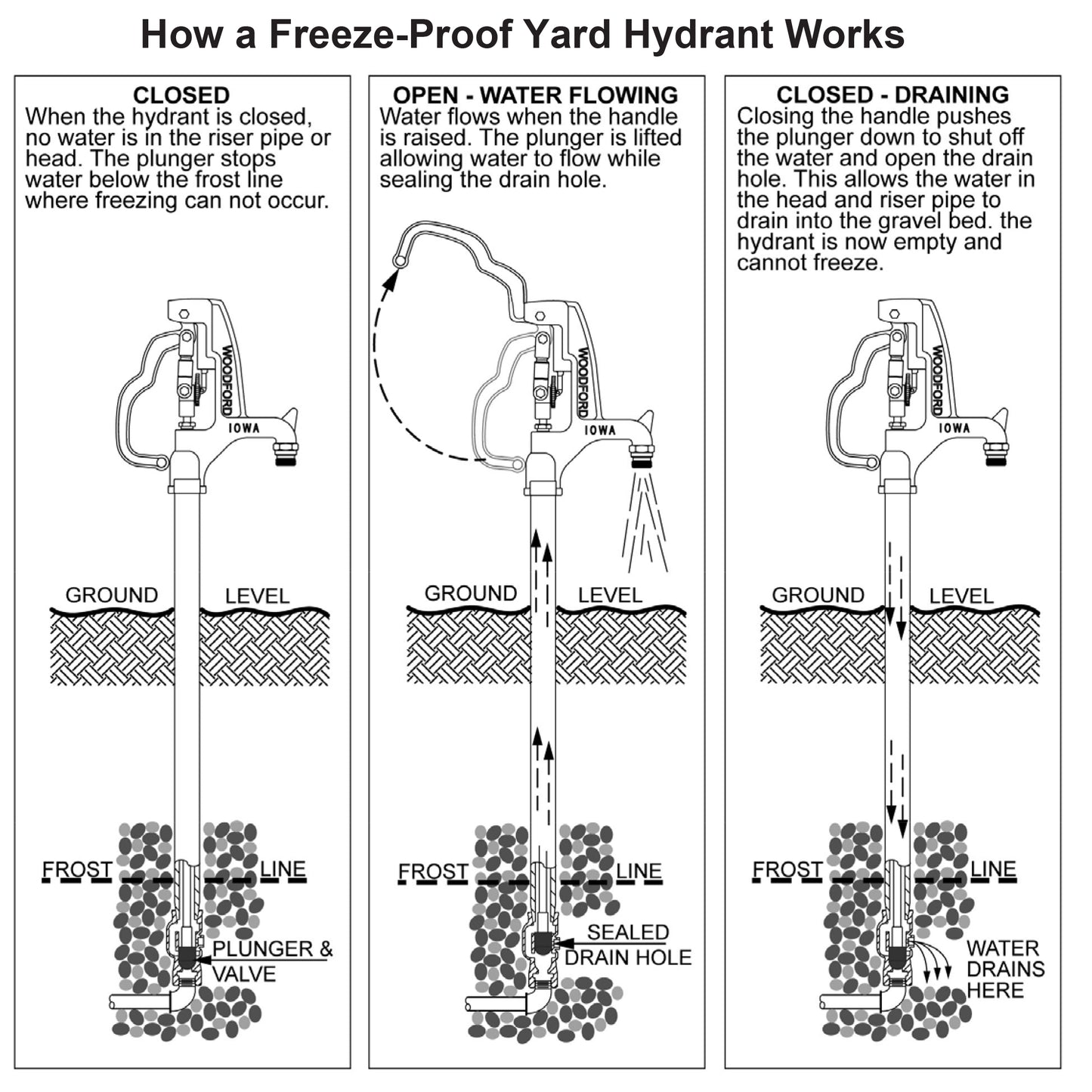 Woodford Y34 - 3/4" Inlet Iowa Freezeless Yard Hydrant
