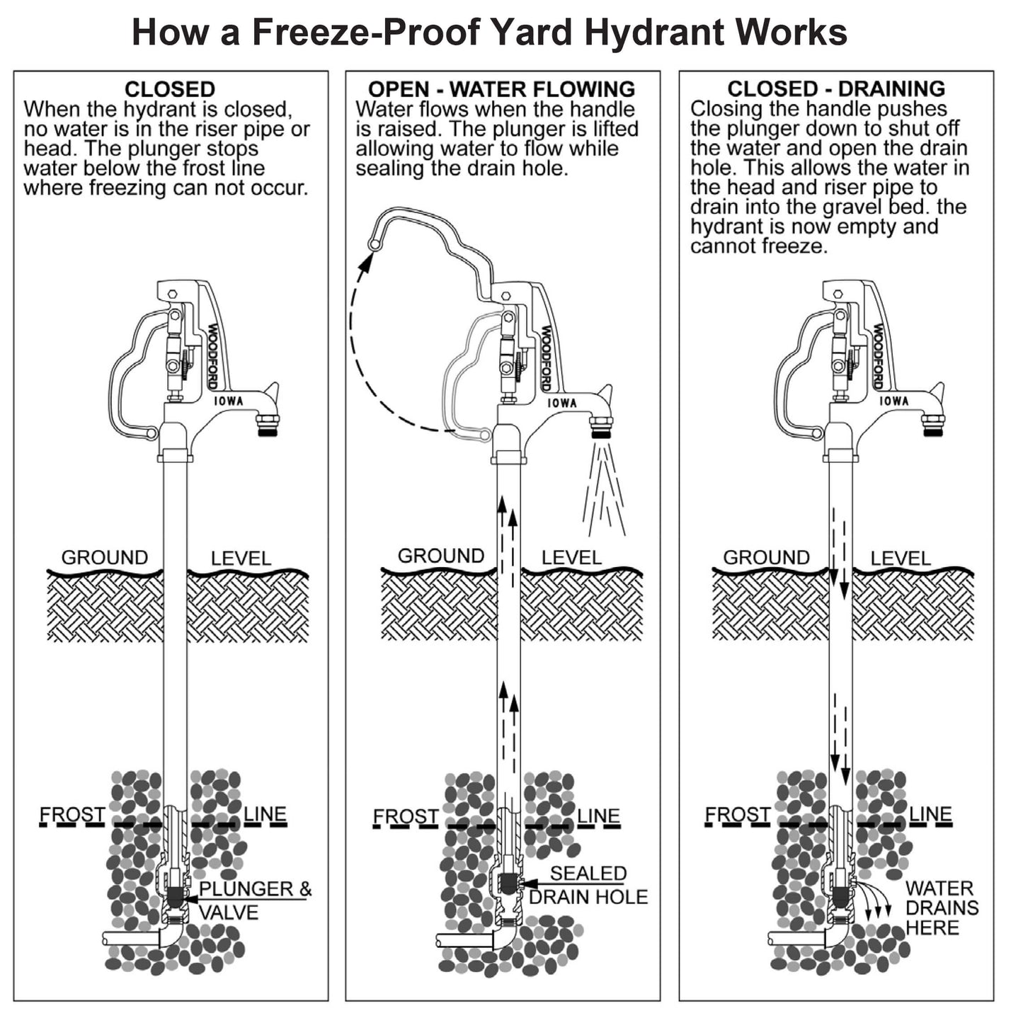 Woodford Y1 - 1" Inlet Iowa Freezeless Yard Hydrant