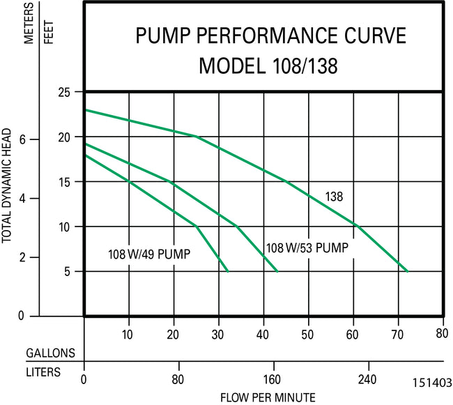 108-0001 - 3/10 HP Crawl Space Pumping System w/24' Hose, 115V