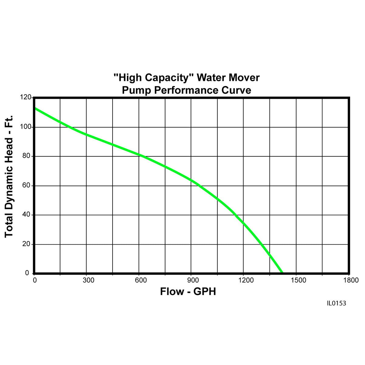 314 - High Capacity Water Mover Non-Submersible Portable Utility Pump